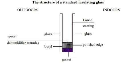 Insulation CE Glass Industries